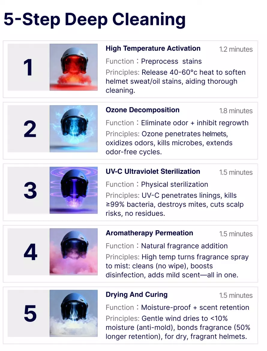 helmet cleaning machine 5-Setp deep cleaning process